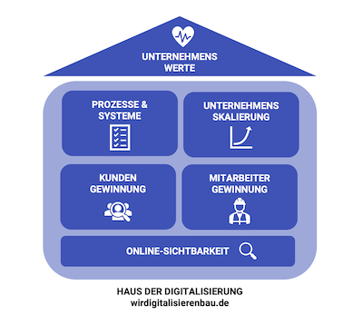 Digitalisierungshaus-Website